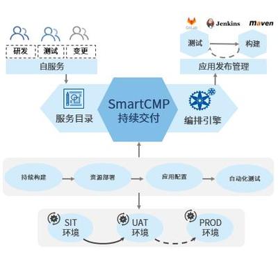騫云SmartCMP5.2正式發(fā)布 推動軟件持續(xù)發(fā)布、部署與優(yōu)化新高度